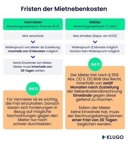 Wann kommt die Nebenkostenabrechnung? - Fristen und Verjährung für Vermieter und Mieter Wann kommt die Nebenkostenabrechnung? - Fristen und Verjährung für Vermieter und Mieter
