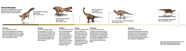Von den Trias bis zur Kreidezeit: Das Zeitalter der Dinosaurier