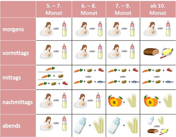 Der richtige Zeitpunkt für die Einführung von Beikost Der richtige Zeitpunkt für die Einführung von Beikost
