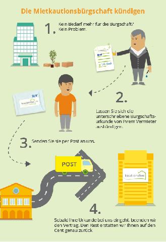 Regelungen zur Rückzahlung der Mietkaution bei Insolvenz oder Todesfall des Vermieters Regelungen zur Rückzahlung der Mietkaution bei Insolvenz oder Todesfall des Vermieters