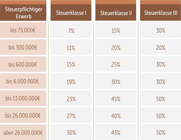 6. Möglichkeiten zur Stundung von Erbschaftssteuer 6. Möglichkeiten zur Stundung von Erbschaftssteuer