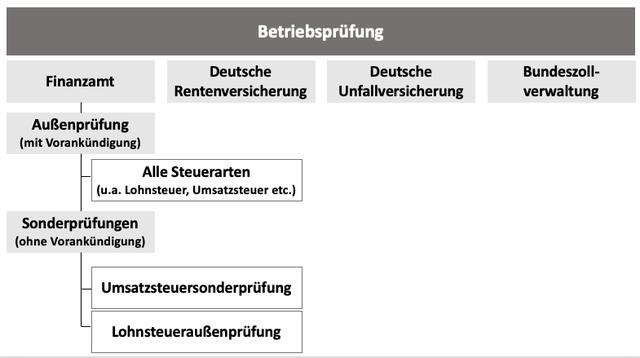 Wann prüft das Finanzamt Privatpersonen? Wann prüft das Finanzamt Privatpersonen?
