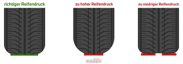 Was sind die Folgen von zu niedrigem oder zu hohem Reifendruck? Was sind die Folgen von zu niedrigem oder zu hohem Reifendruck?
