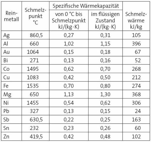 Messing und Kupfer: Eine Betrachtung der unterschiedlichen Schmelzpunkte Messing und Kupfer: Eine Betrachtung der unterschiedlichen Schmelzpunkte