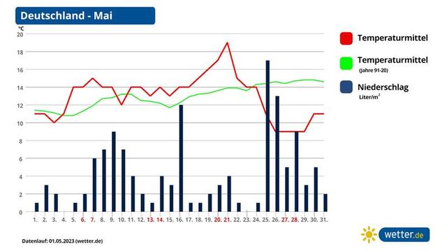 Wettervorhersage für die Eisheiligen 2023: Kälte, Regen oder Frost? Wettervorhersage für die Eisheiligen 2023: Kälte, Regen oder Frost?