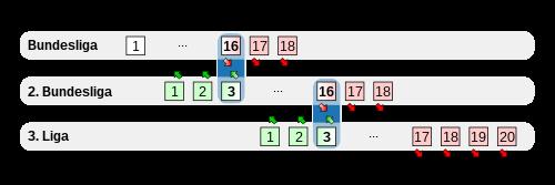 6. "Kritik an der Relegation: Ist sie fair für alle Teams?" 6. "Kritik an der Relegation: Ist sie fair für alle Teams?"