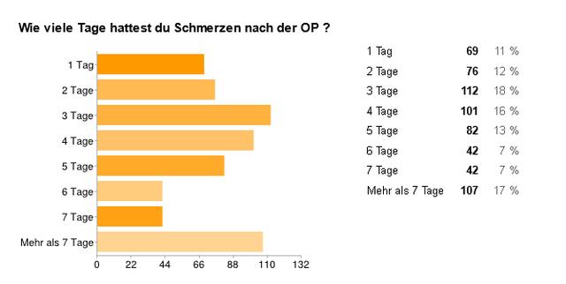 Die schlimmsten Schmerzen nach einer Weisheitszahn-OP: Wann sind sie am schlimmsten? Die schlimmsten Schmerzen nach einer Weisheitszahn-OP: Wann sind sie am schlimmsten?
