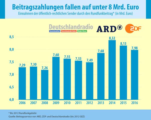 Zahlungsfrist für die GEZ-Gebühren: Wann ist der Termin?