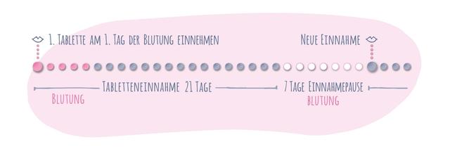 Gibt es ein Zeitfenster für die Einnahme der Pille nach einer Pause von 7 Tagen? Gibt es ein Zeitfenster für die Einnahme der Pille nach einer Pause von 7 Tagen?