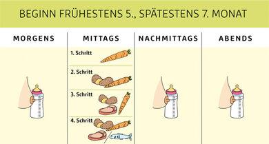 Selbstzubereiteter Brei oder fertige Breie aus dem Handel: Vor- und Nachteile im Überblick Selbstzubereiteter Brei oder fertige Breie aus dem Handel: Vor- und Nachteile im Überblick