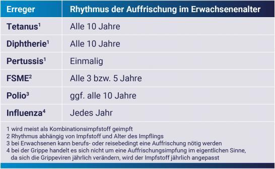 Wann sollten Auffrischungsimpfungen gegen Tetanus erfolgen? Wann sollten Auffrischungsimpfungen gegen Tetanus erfolgen?