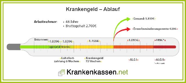 Auszahlung von Krankengeld: Wichtige Informationen im Überblick Auszahlung von Krankengeld: Wichtige Informationen im Überblick