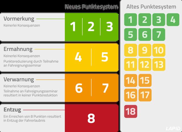 Punkteverfall in Flensburg: Wann sind die Eintragungen endgültig gelöscht?