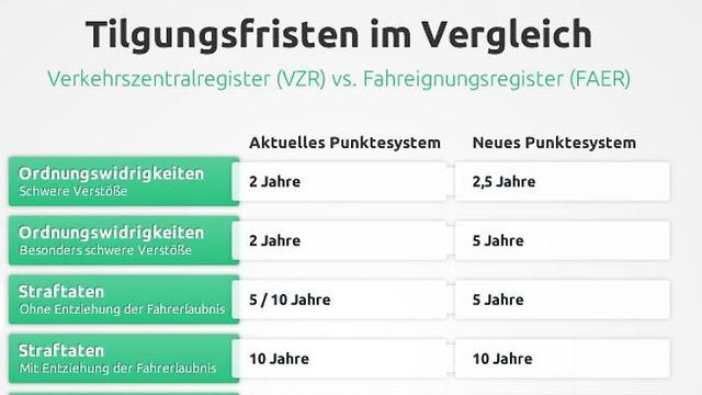 Wie lange bleiben Ordnungswidrigkeiten im Fahreignungsregister erhalten?