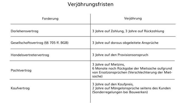 Verjährungsfristen für Rechnungen: Wann verjähren Zahlungsansprüche? Verjährungsfristen für Rechnungen: Wann verjähren Zahlungsansprüche?