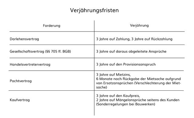 Rechnungsverjährung im In- und Ausland: Fristen und Besonderheiten Rechnungsverjährung im In- und Ausland: Fristen und Besonderheiten