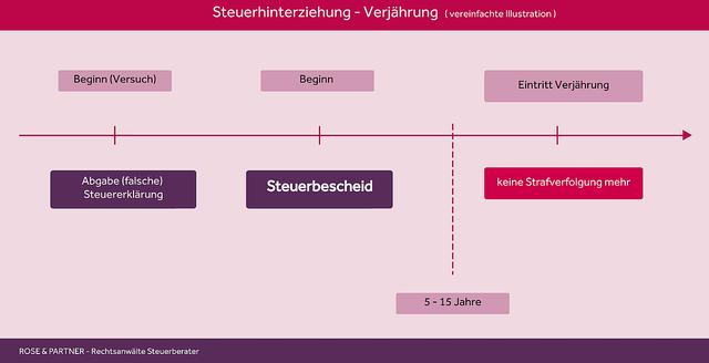 Strafrechtliche Verjährung bei Steuerdelikten: Was sind die Fristen? Strafrechtliche Verjährung bei Steuerdelikten: Was sind die Fristen?