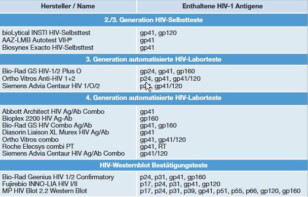 In welchen Fällen wird ein HIV-Test automatisch gemacht? In welchen Fällen wird ein HIV-Test automatisch gemacht?
