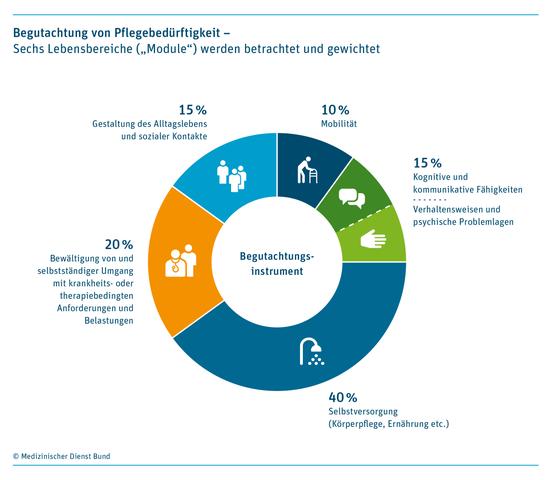 Der Medizinische Dienst (MD): Aufgaben und Rolle bei der Pflegebegutachtung Der Medizinische Dienst (MD): Aufgaben und Rolle bei der Pflegebegutachtung