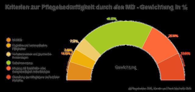 MD-Begutachtung: Vorbereitung und Ablauf des Gutachtens MD-Begutachtung: Vorbereitung und Ablauf des Gutachtens