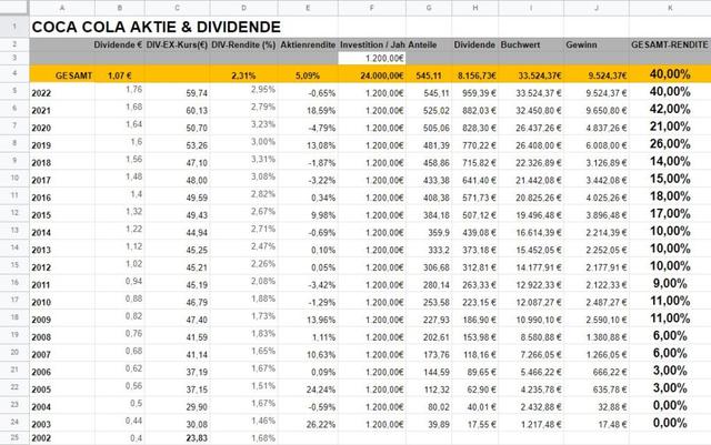 Termine für die Auszahlung der Dividende bei Coca Cola Termine für die Auszahlung der Dividende bei Coca Cola