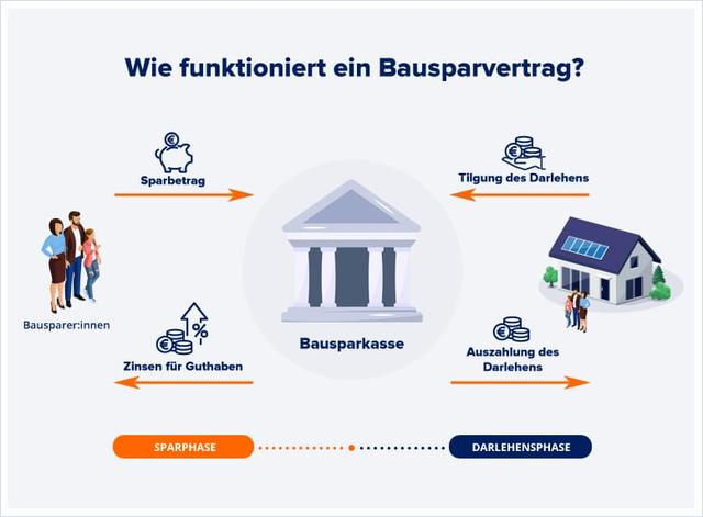 Möglichkeiten, wenn der Bausparvertrag zuteilungsreif wird Möglichkeiten, wenn der Bausparvertrag zuteilungsreif wird