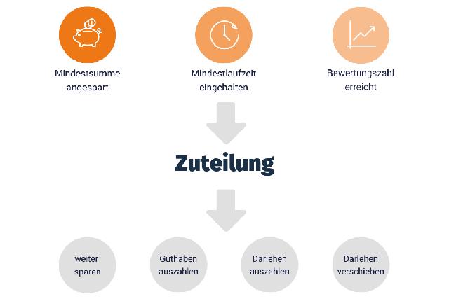 Tipps und Informationen zum Zeitpunkt der Zuteilung eines Bausparvertrags Tipps und Informationen zum Zeitpunkt der Zuteilung eines Bausparvertrags