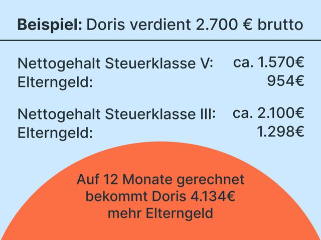 Elterngeld Zahlungstermine: Wann können Sie mit dem Geld rechnen? Elterngeld Zahlungstermine: Wann können Sie mit dem Geld rechnen?
