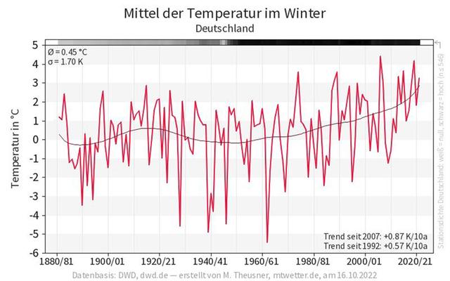 Das Wetter im Jahr 2023: Hoffnung auf wärmere Tage Das Wetter im Jahr 2023: Hoffnung auf wärmere Tage