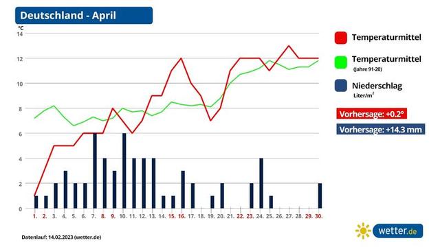 Frühling 2023: Wettertrend und Vorhersagen für wärmere Tage Frühling 2023: Wettertrend und Vorhersagen für wärmere Tage