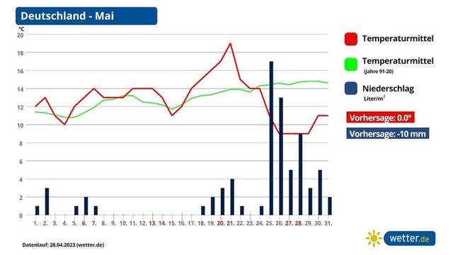 Auf die Eisheiligen folgt der Wärmeeinbruch: Wie entwickelt sich das Wetter im Frühling 2023? Auf die Eisheiligen folgt der Wärmeeinbruch: Wie entwickelt sich das Wetter im Frühling 2023?