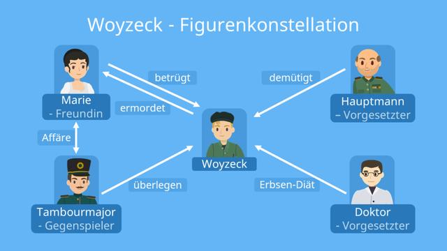 Veröffentlichungszeitpunkt des Werks Woyzeck Veröffentlichungszeitpunkt des Werks Woyzeck