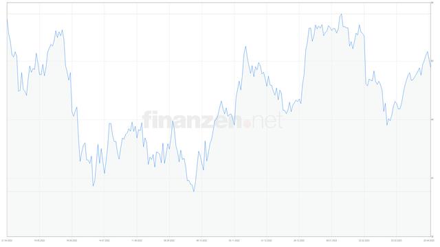 BASF Dividende 2023: Wann wird sie ausgezahlt? BASF Dividende 2023: Wann wird sie ausgezahlt?
