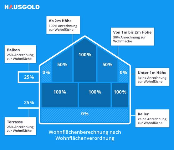 Terrassen und Wohnungsgröße: Was Sie über die Berechnung wissen sollten Terrassen und Wohnungsgröße: Was Sie über die Berechnung wissen sollten
