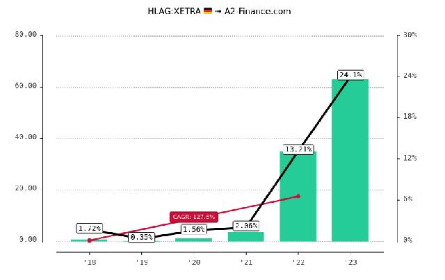 Ausschüttungen und Dividendenrendite bei Hapag-Lloyd in den letzten 3 Jahren Ausschüttungen und Dividendenrendite bei Hapag-Lloyd in den letzten 3 Jahren