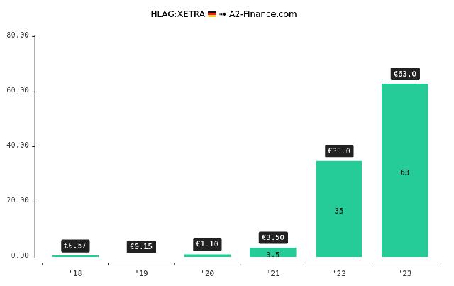 Erwartete nächste Dividendenauszahlung von Hapag-Lloyd Erwartete nächste Dividendenauszahlung von Hapag-Lloyd