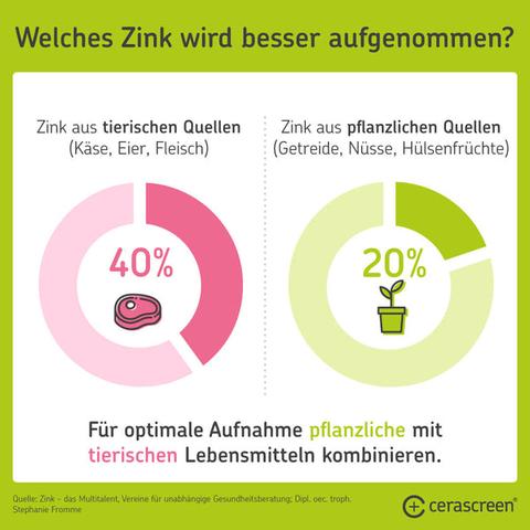 Was ist der optimale Zeitpunkt für die Einnahme von Zink?
