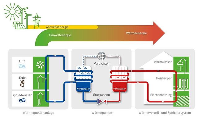 Energieeffizientes Heizen mit einer Wärmepumpenheizung erklärt