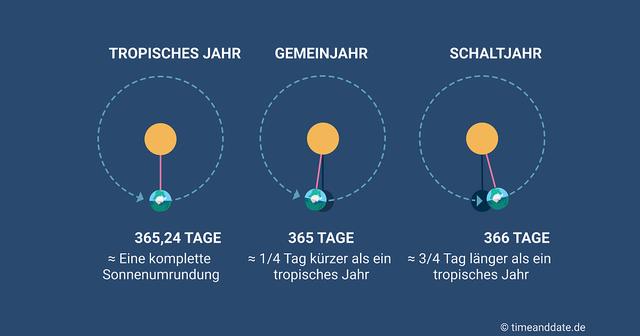 Die Bedeutung des Schaltjahres: Wie der Kalender mit der Erdumrundung synchronisiert wird Die Bedeutung des Schaltjahres: Wie der Kalender mit der Erdumrundung synchronisiert wird