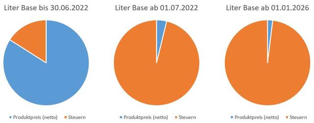 Neue Tabaksteuer treibt Preise für Base in die Höhe Neue Tabaksteuer treibt Preise für Base in die Höhe
