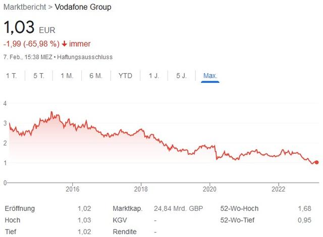 Investitionspotenzial: Warum die günstige Vodafone Aktie eine gute Gelegenheit bietet Investitionspotenzial: Warum die günstige Vodafone Aktie eine gute Gelegenheit bietet