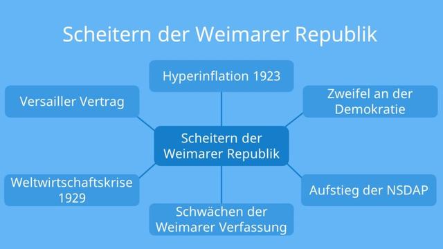 Die Gründe für das Scheitern der Weimarer Republik