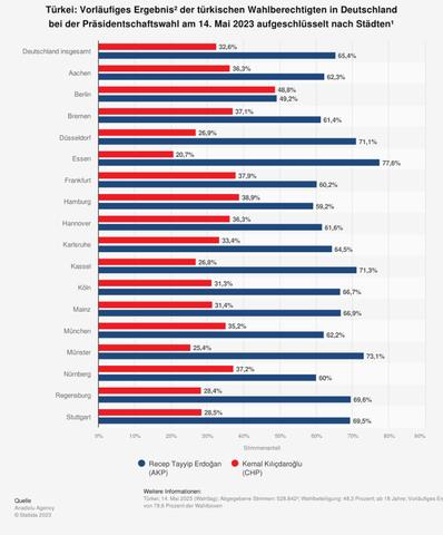 Nationalismus, Religiosität und Entfremdung: Warum wählen die Türken in Deutschland Erdogan? Nationalismus, Religiosität und Entfremdung: Warum wählen die Türken in Deutschland Erdogan?