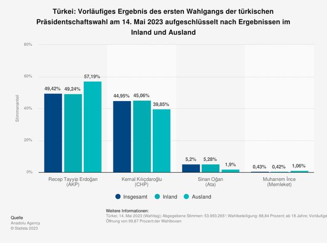 Erklärungsversuche für das starke Abschneiden von Erdogan bei den Deutschtürken Erklärungsversuche für das starke Abschneiden von Erdogan bei den Deutschtürken