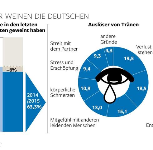 Die psychologischen Hintergründe: Warum weine ich bei jeder Kleinigkeit?