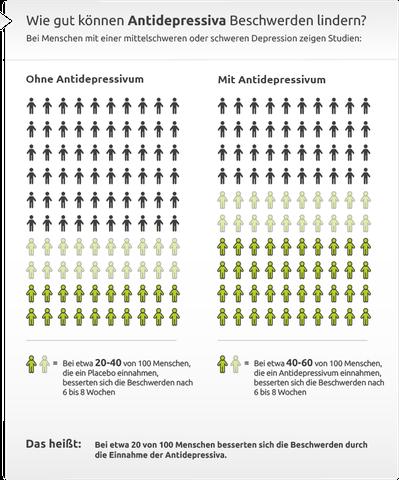 Kann die Einnahme von Antidepressiva auch bei Nicht-Depressiven helfen? Kann die Einnahme von Antidepressiva auch bei Nicht-Depressiven helfen?