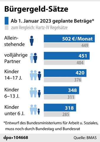 Das neue Bürgergeld: Mehr Geld und Unterstützung für Bedürftige Das neue Bürgergeld: Mehr Geld und Unterstützung für Bedürftige