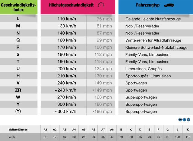 Tragfähigkeitsindex bei Reifen: Was sagen die Zahlen 91 und 94 aus?