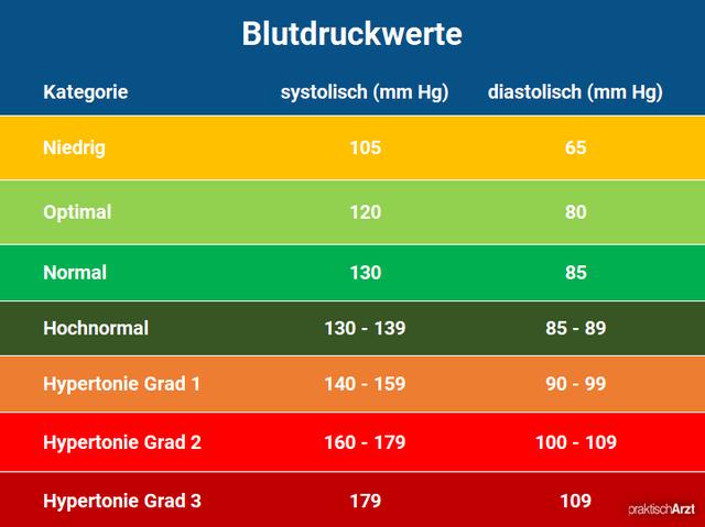 Diastolischer Blutdruckwert über 100 mmHg: Was tun? Diastolischer Blutdruckwert über 100 mmHg: Was tun?