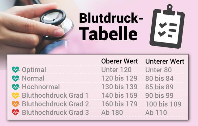Was bedeuten hohe diastolische Blutdruckwerte und wie kann man sie senken? Was bedeuten hohe diastolische Blutdruckwerte und wie kann man sie senken?
